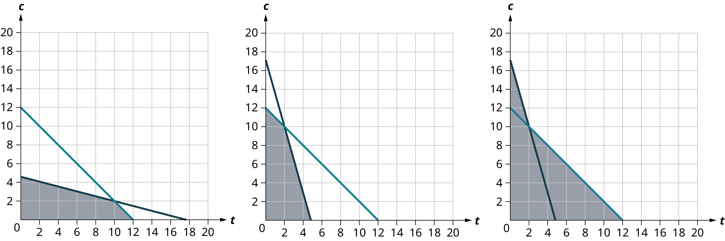 Three coordinate planes. Two lines are plotted on each coordinate plane. The horizontal and vertical axes range from 0 to 20, in increments of 2. On the first coordinate plane, the first line passes through the points, (0, 12), (6, 6), and (12, 0). The second line passes through the points, (0, 4.5), (6, 3), and (17.5, 0). The two lines intersect at (10, 2). The region below the intersection point and within the lines is shaded. On the second coordinate plane, the first line passes through the points, (0, 17), (3, 6), and (5, 0). The second line passes through the points, (0, 12), (6, 6), and (12, 0). The two lines intersect at (2, 10). The region below the intersection point and within the lines is shaded. On the third coordinate plane, the first line passes through the points, (0, 17), (3, 6), and (5, 0). The second line passes through the points, (0, 12), (6, 6), and (12, 0). The two lines intersect at (2, 10). The region below each line is shaded. Note: all values are approximate.