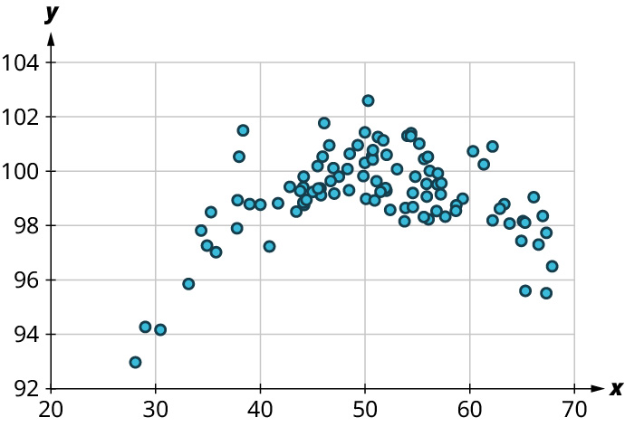 A scatter plot. The x-axis ranges from 20 to 70, in increments of 10. The y-axis ranges from 92 to 104, in increments of 2. The scatter plot shows the points arranged in the form of an open downward parabola and some of the points are as follows: (30, 94), (35, 97), (40, 99), (45, 100), (50, 101), (55, 100), and (95, 95). The region between 40 and 60 on the horizontal axis has more points. Note: all values are approximate.