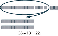 The image uses blocks to demonstrate the subtraction problem 35 - 13.