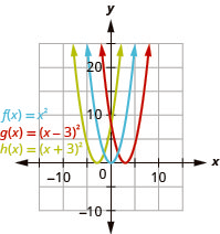 This figure shows 3 upward-opening parabolas on the x y-coordinate plane. One is the graph of f of x equals x squared and has a vertex of (0, 0). Other points on the curve are located at (negative 1, 1) and (1, 1). The graph to the right is shifted 3 units to the right to produce g of x equals the quantity of x minus 3 squared. The graph the left is shifted 3 units to the left to produce h of x equals the quantity of x plus 3 squared.