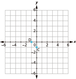 The graph shows the x y-coordinate plane. The x and y-axis each run from -6 to 6. The point “ordered pair -1, 0” is labeled “D”. The point “ordered pair 0, -1” is labeled “C”.