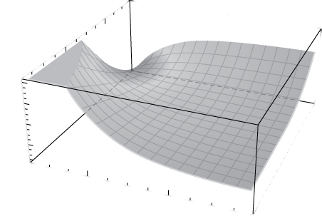 A complicated graph that starts near (1, 1, 1), and decreases significantly along the x and y axes, so much so along the y axis that it is cut off. The rest of the graph stays near 0.