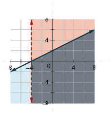 This figure shows a graph on an x y-coordinate plane of x is greater than negative 4 and x – 2y is less than or equal to negative 4. The area to the right or below each line is shaded slightly different colors with the overlapping area also shaded a slightly different color. One line is dotted.
