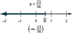 At the top of this figure is the solution to the inequality: g is less than 23/26. Below this is a number line ranging from negative 2 to 2 with tick marks for each integer. The inequality g is less than 23/26 is graphed on the number line, with an open parenthesis at g equals 23/26 (written in), and a dark line extending to the left of the parenthesis. Below the number line is the solution written in interval notation: parenthesis, negative infinity comma 23/26, parenthesis.