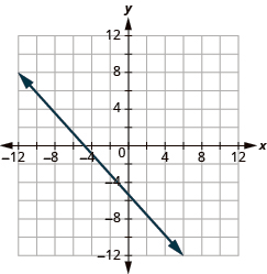 The graph shows the x y-coordinate plane. The x and y-axis each run from -12 to 12. A line passes through the points “ordered pair -5, 0” and “ordered pair 0, -5”.
