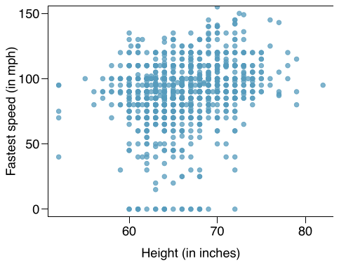 A scatterplot is shown. The horizontal axis represents ”Height (in inches)” with values ranging from about 50 to 80. The vertical axis represents ”Fastest Speed (in mph)” and has values ranging from 0 to 150. First, it is worth noting that there several points along the bottom of the plot with a fastest speed of 0 mph. The remainder of the description will concentrate on the other points. A small portion of the points are shown with heights below 60 inches, and these have fastest speeds mostly ranging from about 70 to 110 mph. For points shown with heights between 60 and 70, fastest speeds mostly ranged from about 30 to 120 mph. For points shown with heights of 70 or more, fastest speeds mostly ranged from about 50 to 140 mph. There were no points corresponding to heights greater than 75 that had fastest speeds slower than about 75 mph, which left a sort of gap in the lower right portion of the scatterplot.
