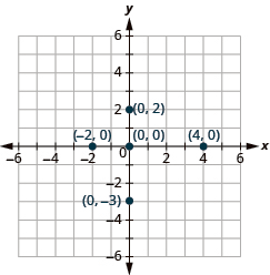 This image is an answer graph and shows the x y-coordinate plane. The x and y-axis each run from -6 to 6. The point for ordered pair 4, 0 is plotted. The point for ordered pair -2, 0 is plotted. The point for ordered pair 0,0 is plotted. The point for ordered pair 0, 2 is plotted. The point for ordered pair 0,-3 is plotted.
