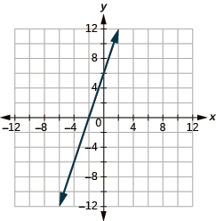 The graph shows the x y-coordinate plane. The x and y-axis each run from -12 to 12. A line passes through the points “ordered pair 0, 6” and “ordered pair -2, 0”.