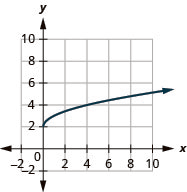 The figure shows a square root function graph on the x y-coordinate plane. The x-axis of the plane runs from 0 to 8. The y-axis runs from 0 to 8. The function has a starting point at (0, 2) and goes through the points (1, 3) and (4, 4).