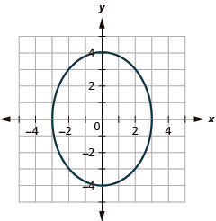 This graph shows an ellipse with x intercepts (negative 3, 0) and (3, 0) and y intercepts (0, 4) and (0, negative 4).