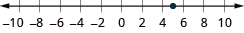 This figure is a number line. It is scaled from negative 10 to 10 in increments of 2. There is a point at 5.