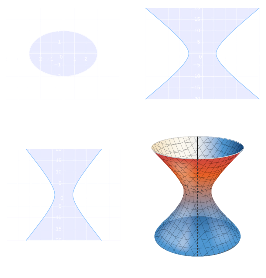 This figure has four images. The first image is an ellipse centered at the origin of a rectangular coordinate system. It intersects the x axis at -3 and 3. It intersects the y axis at -2 and 2. The second image is the graph of a hyperbola. It is two curves one opening in the negative x direction and a symmetric one in the positive x direction. The third image is the graph of a hyperbola in the y z plane. It is opening in the negative y direction and a symmetric curve opening in the positive y direction. The fourth image is a 3-dimensional surface. It top and bottom cross sections would be circular. A vertical intersection would be a hyperbola.