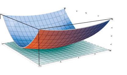 A curved surface is shown with tangent plane at (0, 0, 0). The curved surface looks like the middle part of the bottom of a boat, and the tangent plane is z = 0.