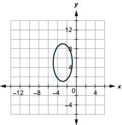 This graph shows an ellipse with center at (negative 3, 5), vertices at (negative 3, 9) and (negative 3, 1) and endpoints of minor axis at (negative 5, 5) and (negative 1, 5).
