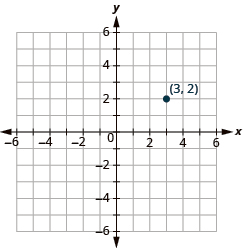 The graph shows the x y-coordinate plane. The x and y-axis each run from -6 to 6. The point “ordered pair 3, 2” is labeled