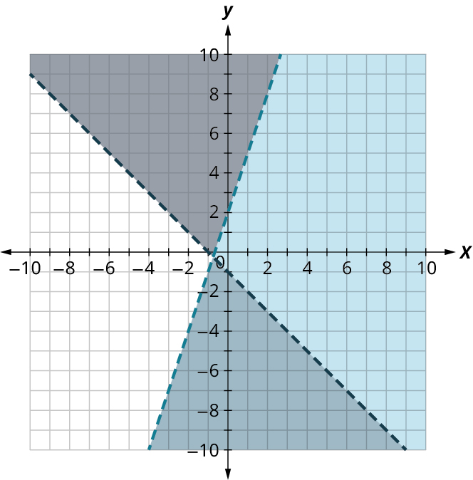 Two dashed lines are plotted on an x y coordinate plane. The x and y axes range from negative 10 to 10, in increments of 1. The first line passes through the points, (negative 9, 8), (negative 1, 0), (0, 1), and (8, negative 9). The region above the line is shaded in gray. The second line passes through the points, (negative 3, negative 7), (0, 2), and (2, 8). The region to the right of the line is shaded in dark blue. The two lines intersect approximately at (negative 0.8, negative 0.2). The region to the right of the intersection point and within the lines is shaded in light blue.