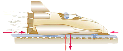 A sled is shown with thrust represented by a vector T pushing the sled toward the right. Friction force is represented by an arrow labeled as vector f pointing toward the left on the sled. The weight of the sled is represented by an arrow labeled as vector W, shown pointing downward, and the normal force is represented by an arrow labeled as vector N having the same length as W acting upward on the sled.
