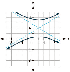The graph shows the x-axis and y-axis that both run in the negative and positive directions with the center (1, 3) an asymptote that passes through (negative 3, 1) and (5, 5) and an asymptote that passes through (5, 1) and (negative 3, 5), and branches that pass through the vertices (negative 3, 3) and (5, 3) and opens left and right.