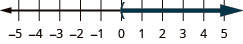 This figure is a number line ranging from negative 5 to 5 with tick marks for each integer. The inequality x is greater than 0 is graphed on the number line, with an open parenthesis at x equals 0, and a dark line extending to the right of the parenthesis.