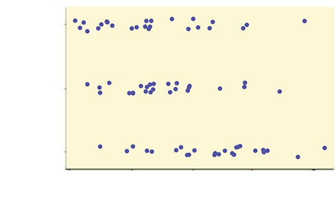 This graph is a scatterplot which represents the data provided. The horizontal axis is labeled 'Mean eggs laid per day' and extends from 10 - 50. The vertical axis is labeled 'Fruitflies DDT resistant or susceptible, or not selected.' The vertical axis is labeled with the categories NS, RS, SS.