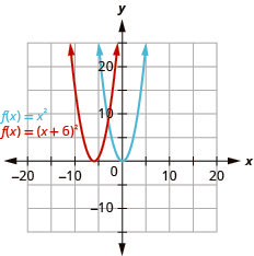 This figure shows 2 upward-opening parabolas on the x y-coordinate plane. The right curve is the graph of f of x equals x squared which has a vertex of (0, 0). Other points on the curve are located at (negative 1, 1) and (1, 1). The left curve has been moved to the left 6 units.