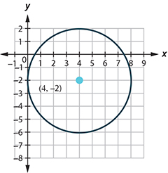 This graph shows circle with center at (4, negative 2) and a radius of 4.