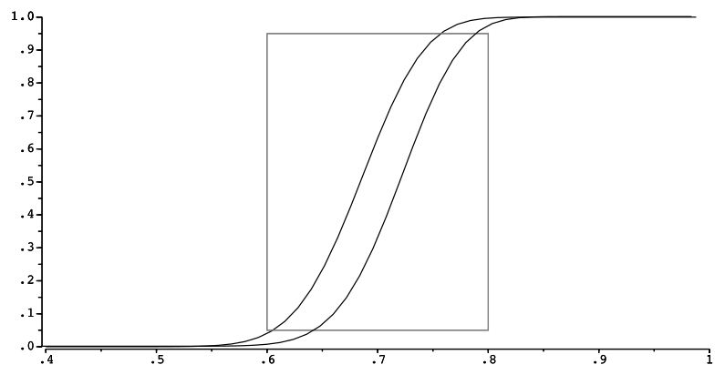Figure 3.7: The power curve.