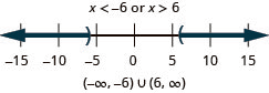 The solution is x is less than negative 6 or x is greater than 6. The number line shows an open circle at negative 6 with shading to its left and an open circle at 6 with shading to its right. The interval notation is the union of negative infinity to negative 6 within parentheses and 6 to infinity within parentheses