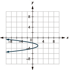 This graph shows a parabola opening to the left with vertex (2, negative 3) and y intercepts (0, negative 2) and (0, negative 4).