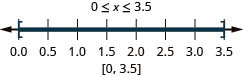 0 is less than or equal to x which is less than or equal to 3.5. There is a closed circle at 0 and a closed circle at 3.5 and shading between 0 and 3.5 on the number line. The interval notation is 0 and 3.5 within brackets.