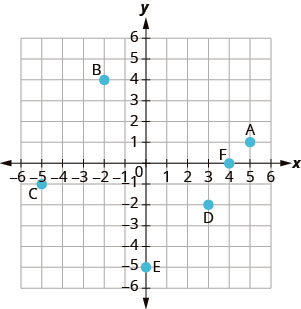 The graph shows the x y-coordinate plane. The x- and y-axes each run from negative 6 to 6. The points (4, 0), (negative 2, 0), (0, 0), (0, 2), and (0, negative 3) are plotted and labeled A, B, C, D, and E, respectively.