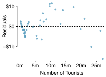 A residual plot is shown. The horizontal axis represents ”Number of tourists” and has values ranging from about 0 to about 27 million. Residuals are shown on the vertical axis and have values ranging from about -$1.5 billion to about $1.2 billion. The points on the far left between 0 and 3 million tourists shows a ”v” pattern. There are about 15 points with number of tourists between 3 million and 10 million, which shows an slight upward trend from about -$700 million to $1.2 billion. There about 10 points with number of tourists greater than 10 million up to about 27 million, and these show a slight downward trend from about $1 billion to -$1.5 billion.