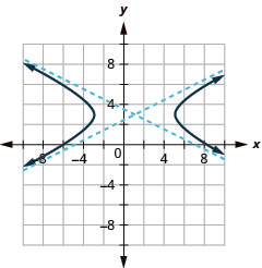 The graph shows the x-axis and y-axis that both run in the negative and positive directions with the center (1, 3) an asymptote that passes through (negative 3, 1) and (5, 5) and an asymptote that passes through (5, 1) and (negative 3, 5), and branches that pass through the vertices (negative 3, 3) and (5, 3) and opens left and right.