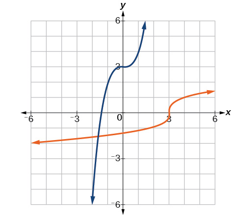 A graph displaying a blue curve and an orange curve on an x-y coordinate plane. The blue curve passes through (0,2) and (1,6), while the orange curve passes through (2,0) and (6,1). These curves are inverses of each other, reflected across the y=x line.