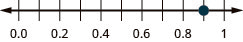 There is a number line shown that runs from 0.0 to 1. The only point given is 0.9, which is between 0.8 and 1.