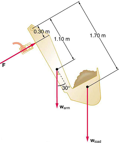 Diagram of the arm and shovel of a backhoe lifting a load of dirt. The weight of the arm, w sub arm, is depicted as a vector extending vertically downward from the arm one point one zero meters from the top of the arm; w sub arm forms a thirty degree angle with the arm of the shovel. The weight of the load, w sub load, is depicted as a vector extending downward from the middle of the shovel one point seven zero meters from the top of the arm. Force F is a vector pushing the arm of the shovel zero point three zero meters from the top of the arm and perpendicular to the arm.