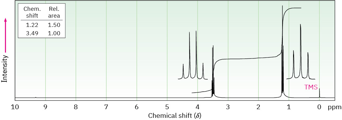 The 1 H N M R spectrum of a compound has peaks at 0 (T M S), 1.2 (triplet), and 3.5 (quartet).