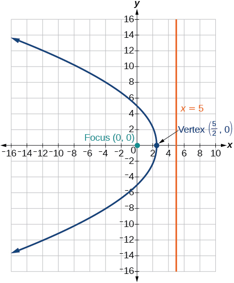 A graph of a parabola is shown on a coordinate plane. The x-axis extends from -16 to 10, and the y-axis extends from -16 to 16. The parabola opens to the left, passing through the origin of the y-axis at approximately y=4.47 and y=-4.47, and through the x-axis at 5/2 (which is 2.5). The focus of the parabola is a green dot located at the origin (0,0) and labeled Focus (0, 0). The vertex of the parabola is a blue dot located at (5/2, 0) and labeled Vertex (5/2, 0). The directrix of the parabola is a vertical orange line at x=5, labeled x = 5.