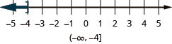 This figure is a number line ranging from negative 5 to 5 with tick marks for each integer. The inequality x is less than or equal to negative 4 is graphed on the number line, with an open bracket at x equals negative 4, and a dark line extending to the left of the bracket. The inequality is also written in interval notation as parenthesis, negative infinity comma negative 4, bracket.