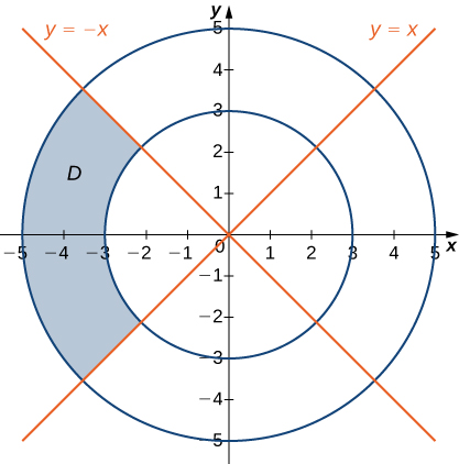 A sector of an annulus D is drawn between theta = 3 pi/4 and theta = 5 pi/4 with inner radius 3 and outer radius 5.