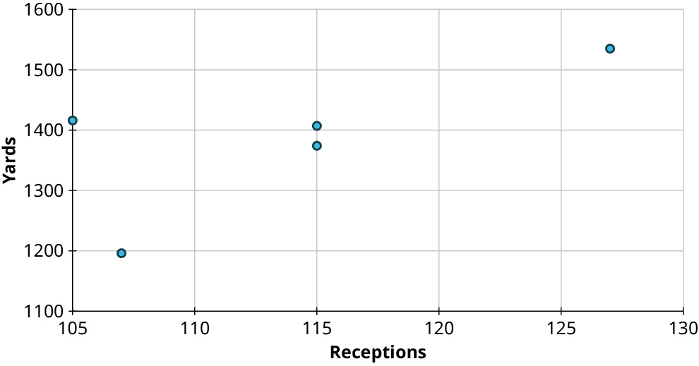 A scatter plot shows five points. The horizontal axis representing receptions ranges from 105 to 130, in increments of 5. The vertical axis representing yards ranges from 1100 to 1600, in increments of 100. The points are at the following coordinates: (105, 1420), (107, 1200), (115, 1380), (115, 1410), and (127, 1540). Note: all values are approximate.