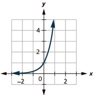 This figure shows a curve that passes through (negative 1, 1 over 6) through (0, 1) to (1, 6).