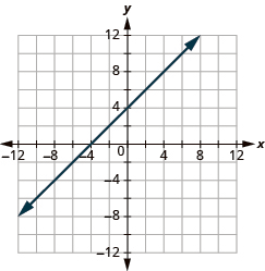 The graph shows the x y-coordinate plane. The x and y-axis each run from -12 to 12. A line passes through the points “ordered pair -4, 0” and “ordered pair 0, 4”.