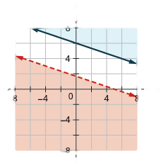 The figure shows the graph of inequalities x plus three times y less than five and y greater than or equal to minus one third x plus six. Two parallel lines, one in red and the other in blue, are shown. An area is shown in grey.