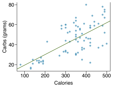 A scatterplot is shown with about 75 points and an overlaid regression line that trends upward. The horizontal axis represents ”Calories” and has values ranging from about 100 to 500. The vertical axis represents ”Carbs, in grams” and has values ranging from about 20 to 80. About 15 points are shown with fewer than 200 calories, and these have between about 18 and 25 grams of carbs. About 30 points are shown with 200 to 400 calories, and these mostly have between 30 and 60 grams of carbs. About 20 points are shown with more than 400 calories, and these mostly have between 35 and 80 grams of carbs.