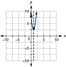 This figure shows an upward-opening parabola graphed on the x y-coordinate plane. The x-axis of the plane runs from negative 10 to 10. The y-axis of the plane runs from negative 10 to 10. The parabola has a vertex at (1, 3). The y-intercept, point (0, 8), is plotted; there are no x-intercepts. The axis of symmetry is the vertical line x equals 1, plotted as a dashed line.