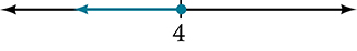 Number line with one tick mark labeled 4. There is a dot on the tick mark and an arrow extending leftward from the dot.