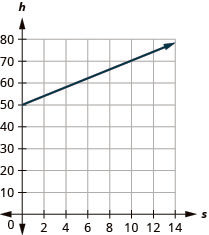 This figure shows the graph of a straight line on the x y-coordinate plane. The x-axis runs from negative 1 to 14. The y-axis runs from negative 1 to 80. The line goes through the points (0, 50) and (10, 70).