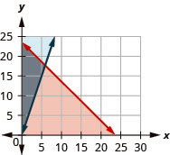 The figure shows the graph of the inequalities c plus a less than or equal to twenty four and a greater than or equal to three times c. Two intersecting lines, one in blue and the other in red, are shown. An area is shown in grey.