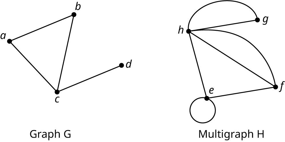 Two graphs are labeled graph G and multigraph H. Graph G has four vertices, a, b, c, and d. Two edges connect a with b and c. Two edges connect c with b and d. Multigraph H has four vertices, e, f, g, and h. A double edge connects f and h. A double edge connects h and g. Two edges connect e with f and h. A loop connects vertex e to itself.